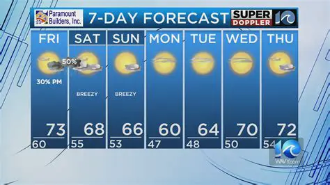 Wavy Weather Team Undergoes Transformation: A Look at Recent Changes and Future Forecasts