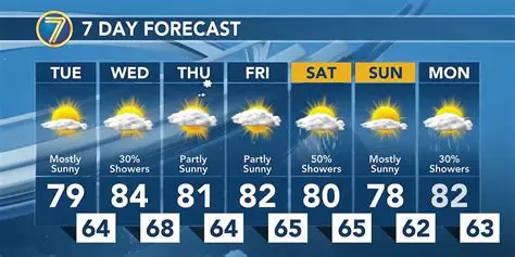 According to Weather Report: Understanding 