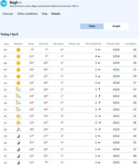 Weather in Sumbal Bagh: A Comprehensive Guide to Seasonal Conditions and Forecasting