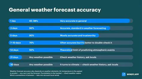Weather Tomorrow: Your Essential Guide to Navigating the Day Ahead