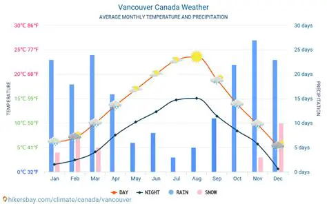 Vancouver, BC Weather: A Comprehensive Guide to Understanding the City's Climate